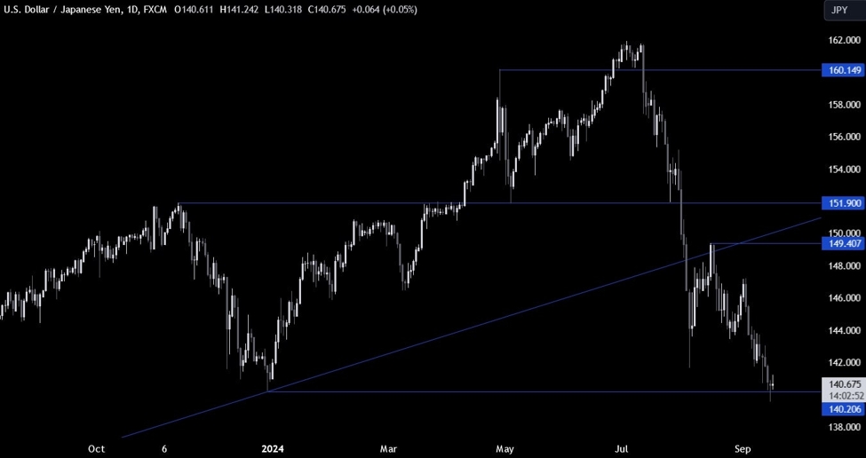 USDJPY Technical Analysis – The USD stays under pressure on a larger cut chance