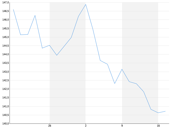US-Dollar / Yen