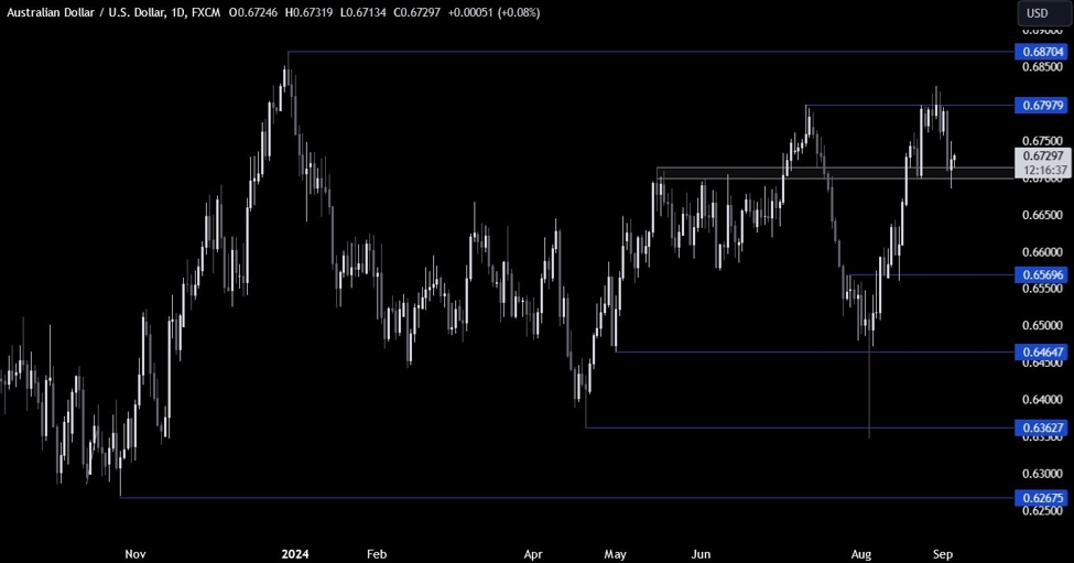 AUDUSD Technical Analysis – The price is at a key support zone
