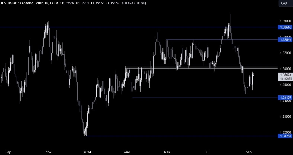 USDCAD Technical Analysis – A better than feared NFP boosted the USD