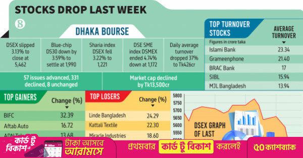 DSEX sinks 3.13%, wipes out Tk13,500cr in market cap last week