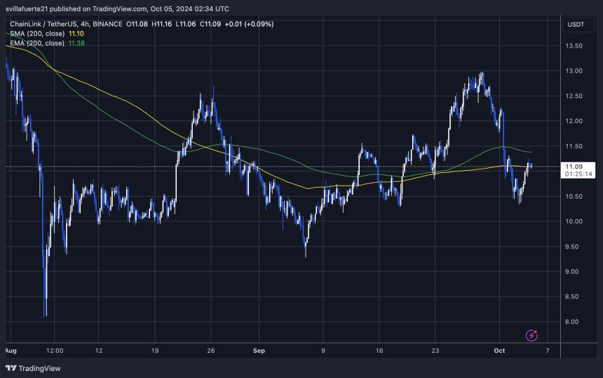 LINK teste les 200 MA sur 4H.