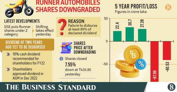 DSE downgrades Runner Automobiles to Z category for non-payment of dividends