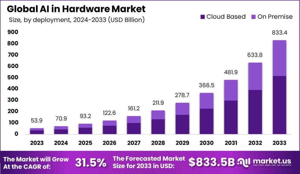 AI in Hardware Market