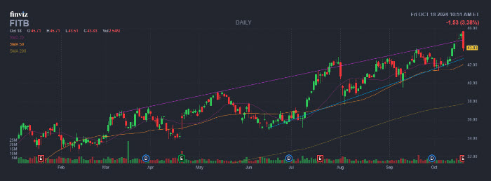 MMC Stock Chart FITB