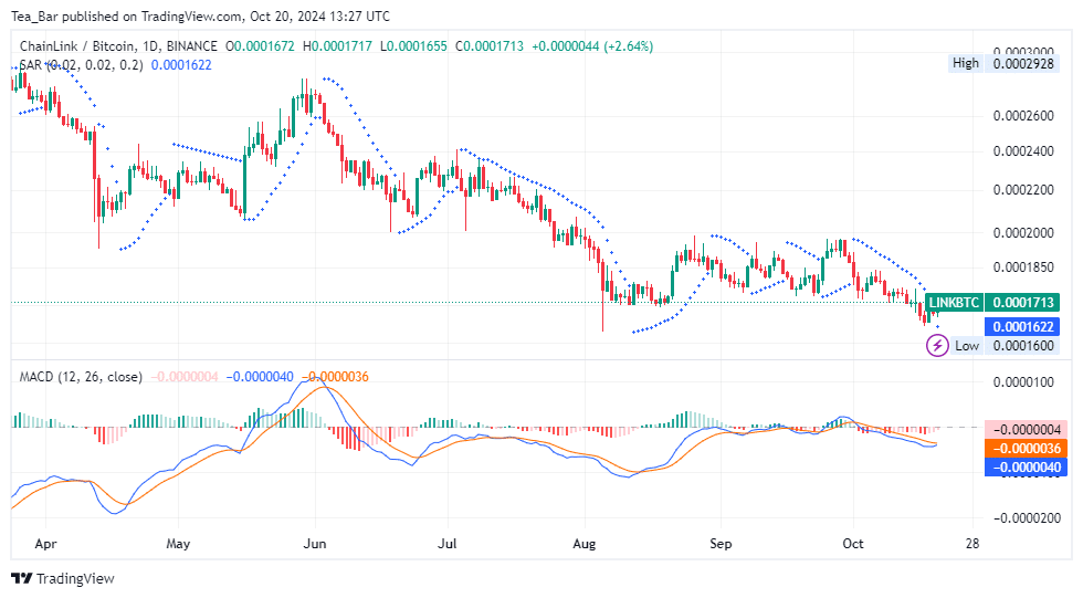 Prédiction de prix de Chainlink (LINK) pour aujourd'hui, 20 octobre - Analyse technique de LINK