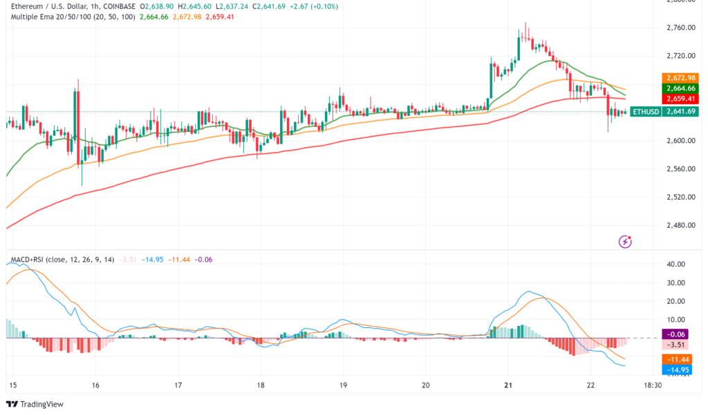 Ethereum at Crossroads: Technical Analysis and Buterin