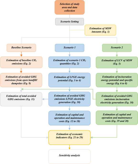 Modeling of methane emissions from waste disposal sites at selected Egyptian governorates and potential energy production from waste-to-energy projects
