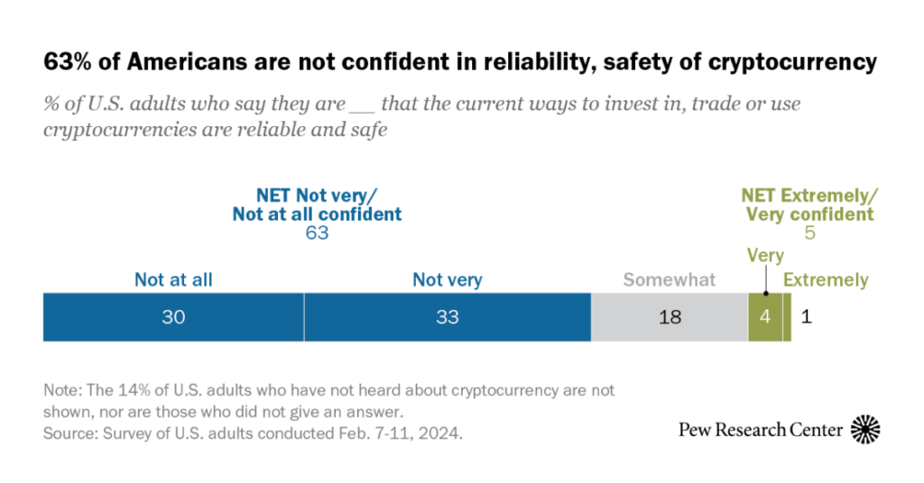 On cryptocurrency, 63% of US adults not confident it’s safe, reliable