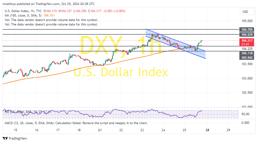 US Dollar Index Completes Channel Breakout to Trade at 104.31
