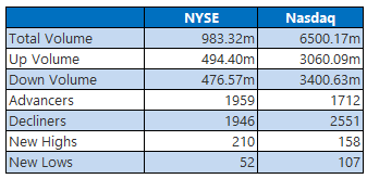 NYSE and Nasdaq Stats October 302024