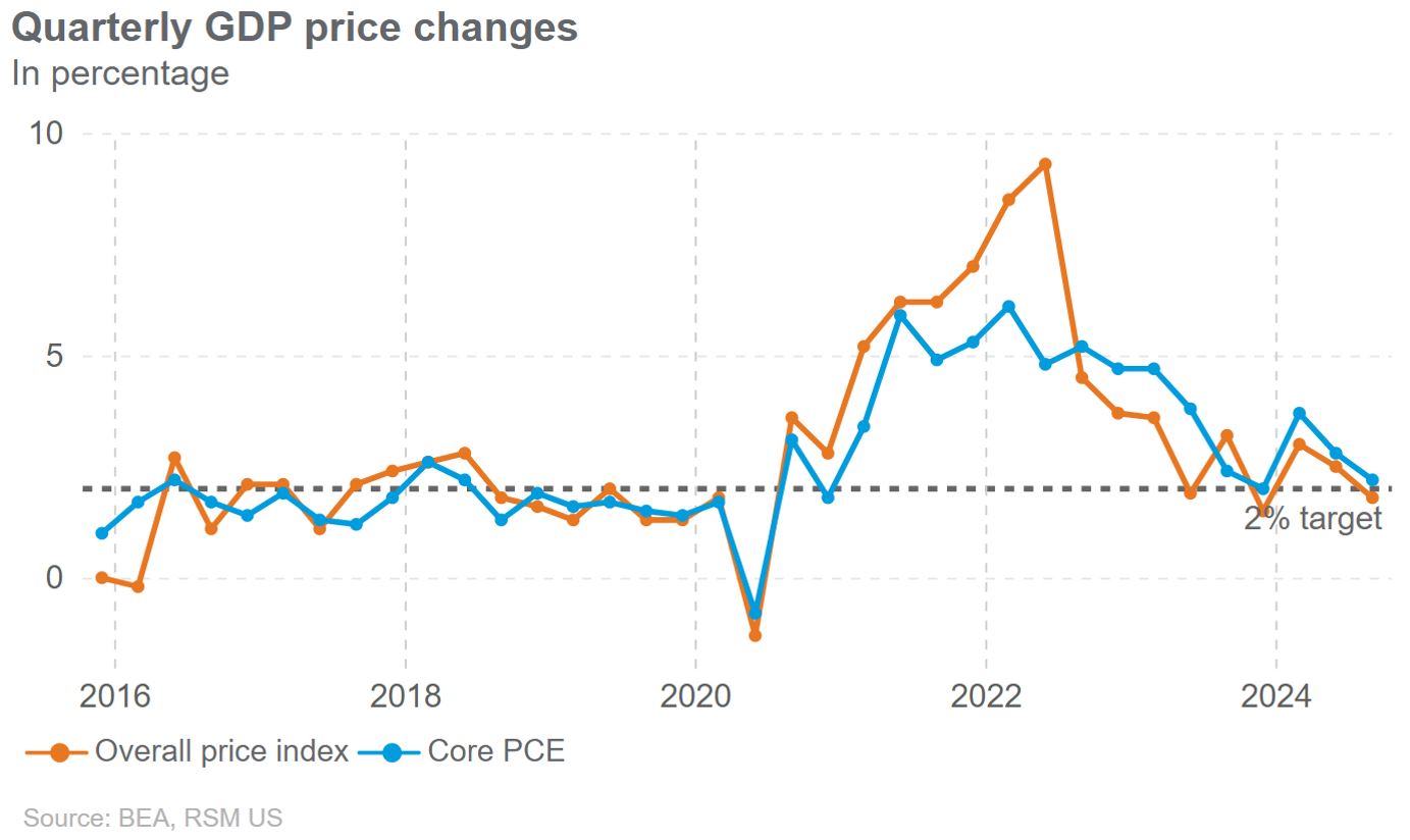 GDP price changes