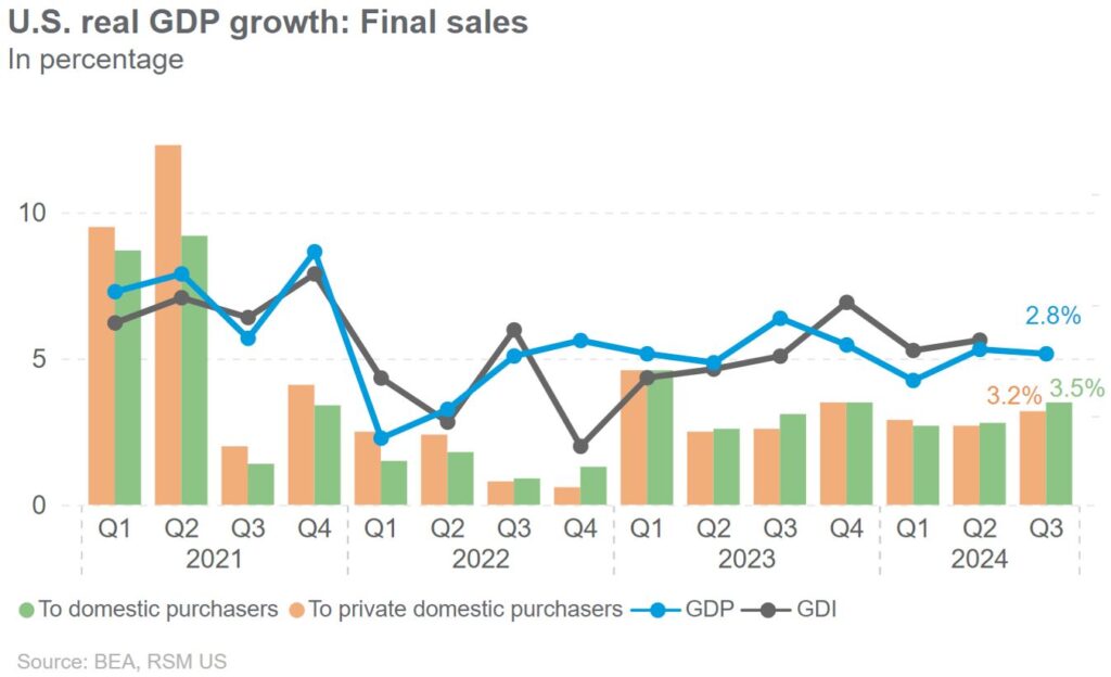 American economic outperformance continues as GDP expands by 2.8%