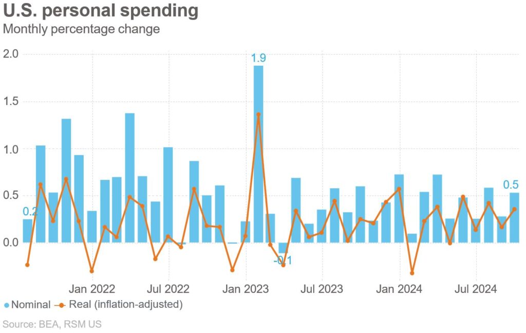 Strong gains in Income and spending boost economic growth in September