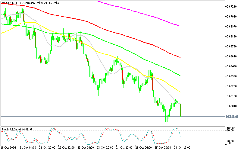 Selling AUDUSD As It Falls Below 0.66 on US Economic Acceleration