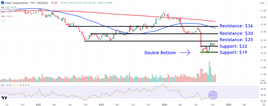 Intel Stock Price Levels to Watch as Struggling Chipmaker's Earnings Loom