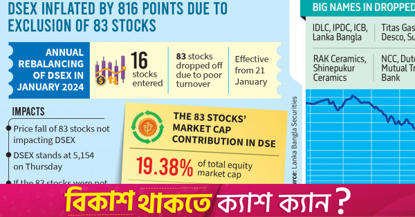 Why DSEX still looks fine while most stocks are falling free
