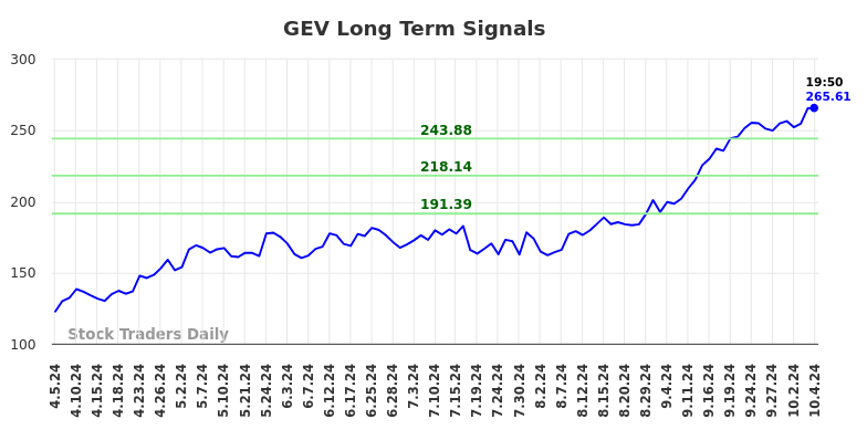 GEV Long Term Analysis for October 6 2024