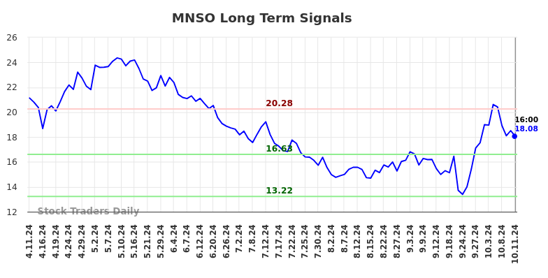 MNSO Long Term Analysis for October 12 2024