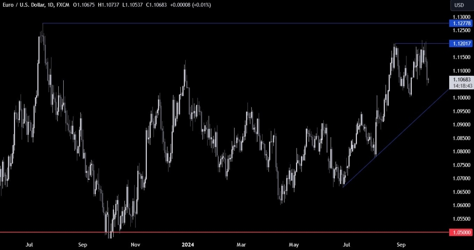 EURUSD Technical Analysis – Lower odds for a 50 bps Fed cut boost the USD