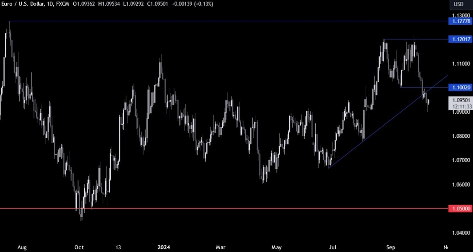 EURUSD Technical Analysis – The market needs more to extend the USD gains
