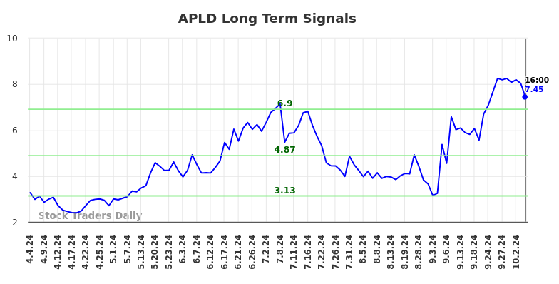 APLD Long Term Analysis for October 7 2024