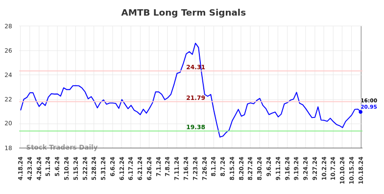 AMTB Long Term Analysis for October 19 2024