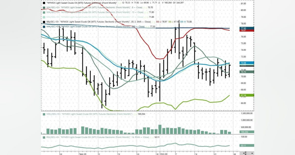 Uncertainty dominates oil, gas prices