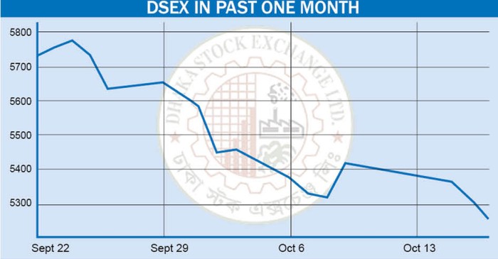 New Age | Stocks keep losing ground