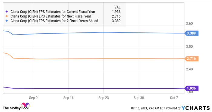CIEN EPS Estimates for Current Fiscal Year Chart