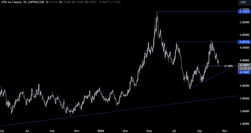Copper Technical Analysis – The market demands more from China