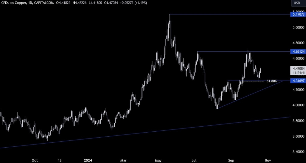 Copper Technical Analysis – New easing measures from the PBoC trigger a rally