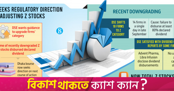 Dhaka bourse seeks regulator guidance on recategorizing Z stocks