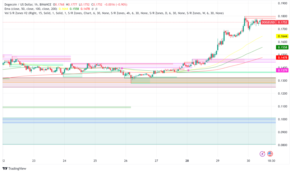 Dogecoin Surges 25% in a Week: Technical Analysis Points to Potential New Yearly Highs