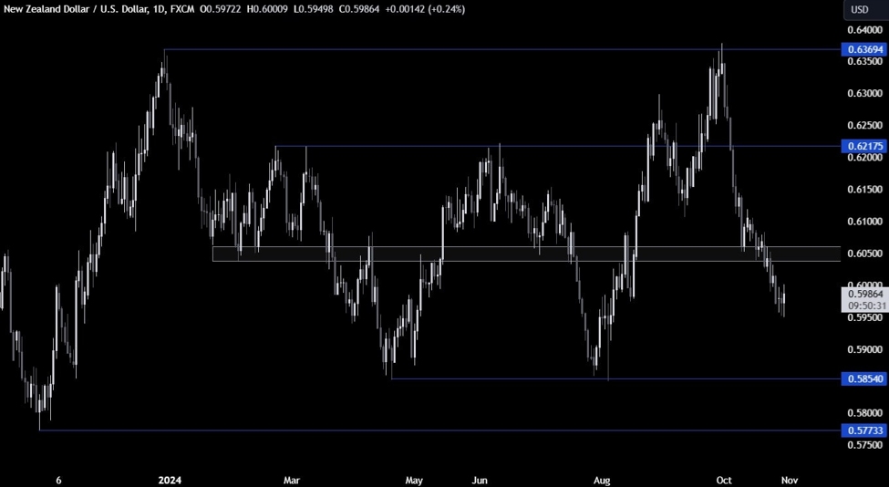 NZDUSD Technical Analysis – The greenback continues to dominate