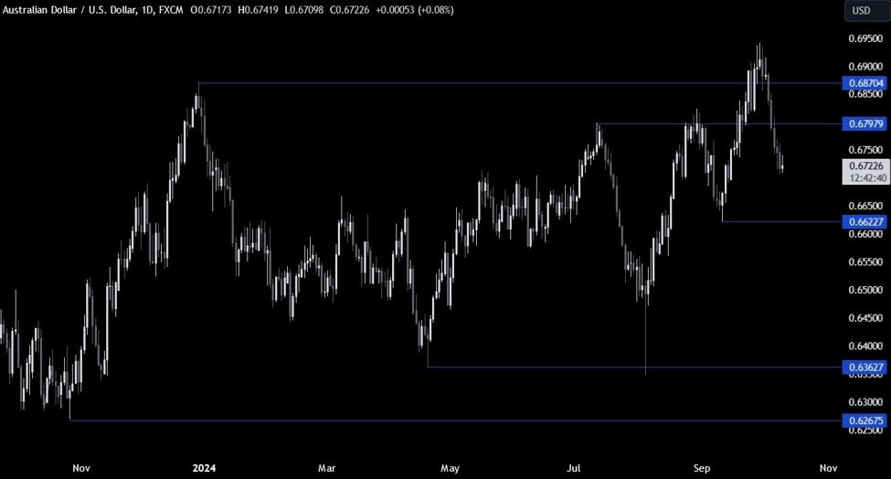 AUDUSD Technical Analysis – The USD remains in the driving seat
