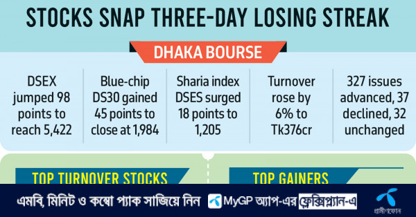 DSE index rebounds, surges 100 points after 3-day decline