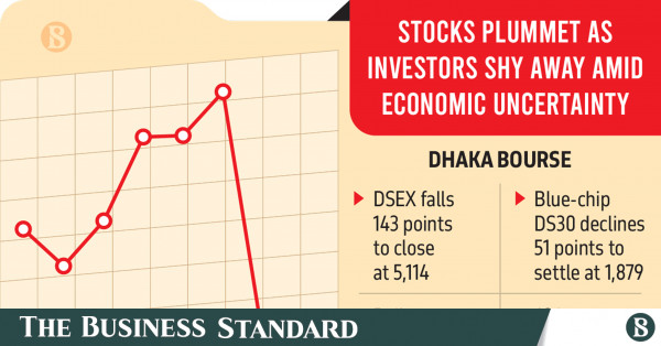 DSE index drops 2.73%, market cap declines Tk12,300cr last week