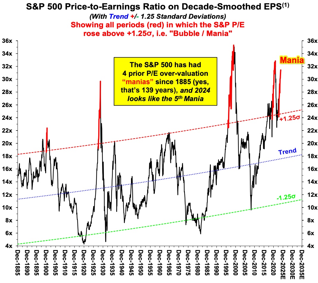 Graphique montrant le ratio cours/bénéfice du S&P 500 par rapport à la tendance
