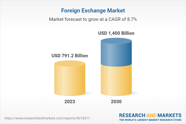 Global Market to Reach $1.4 Trillion by 2030, Driven by Rising Popularity of Online Forex Trading Platforms