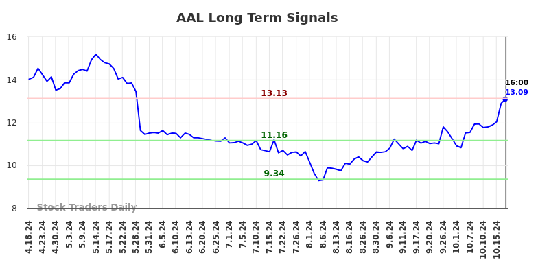 AAL Long Term Analysis for October 19 2024