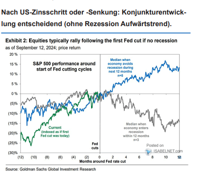 Performance des S&P500 après la première baisse des taux