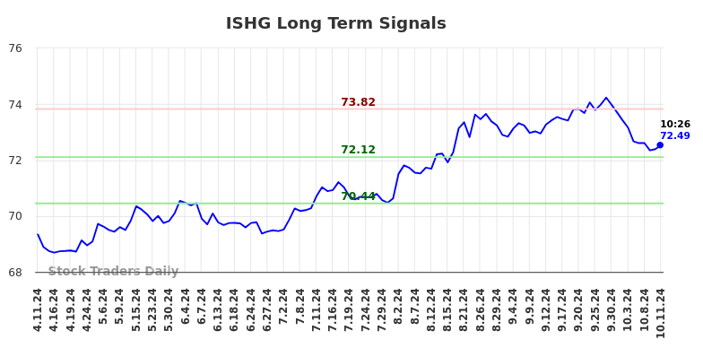 ISHG Long Term Analysis for October 11 2024