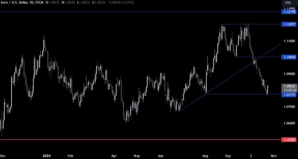 EURUSD Technical Analysis – Is this just a pullback or a reversal?