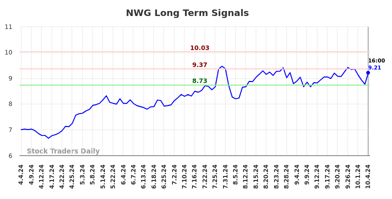 NWG Long Term Analysis for October 4 2024