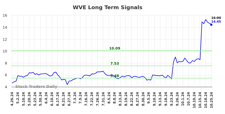 WVE Long Term Analysis for October 27 2024
