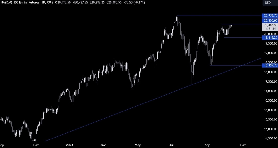 Nasdaq Technical Analysis – Time for a rally into the all-time high?