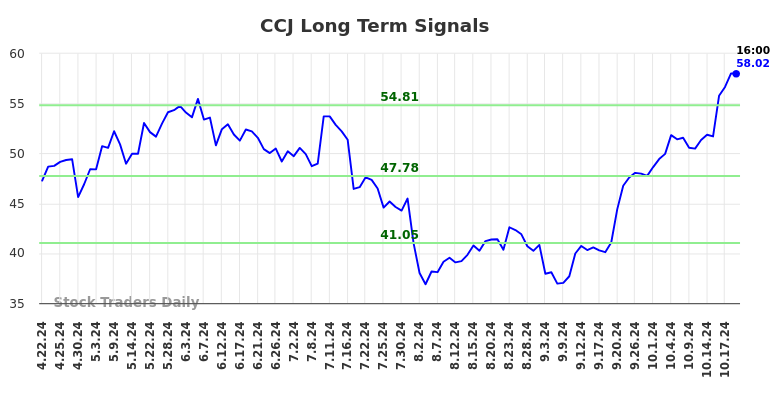 CCJ Long Term Analysis for October 20 2024