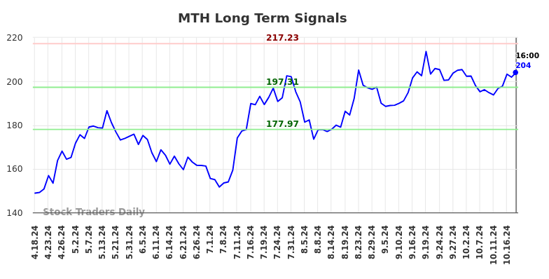 MTH Long Term Analysis for October 19 2024