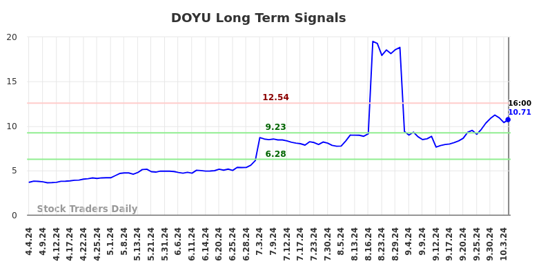 DOYU Long Term Analysis for October 5 2024